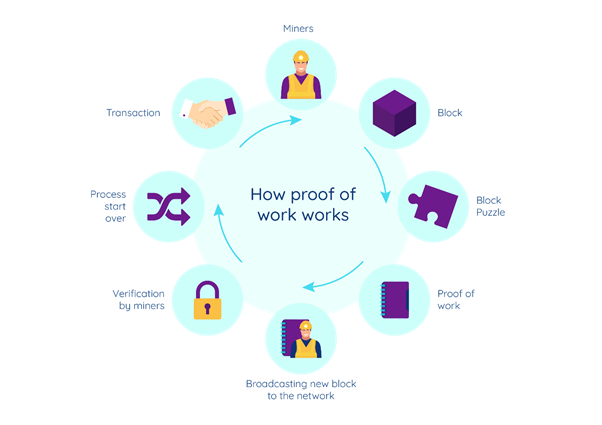 Bitcoin Proof of Work
